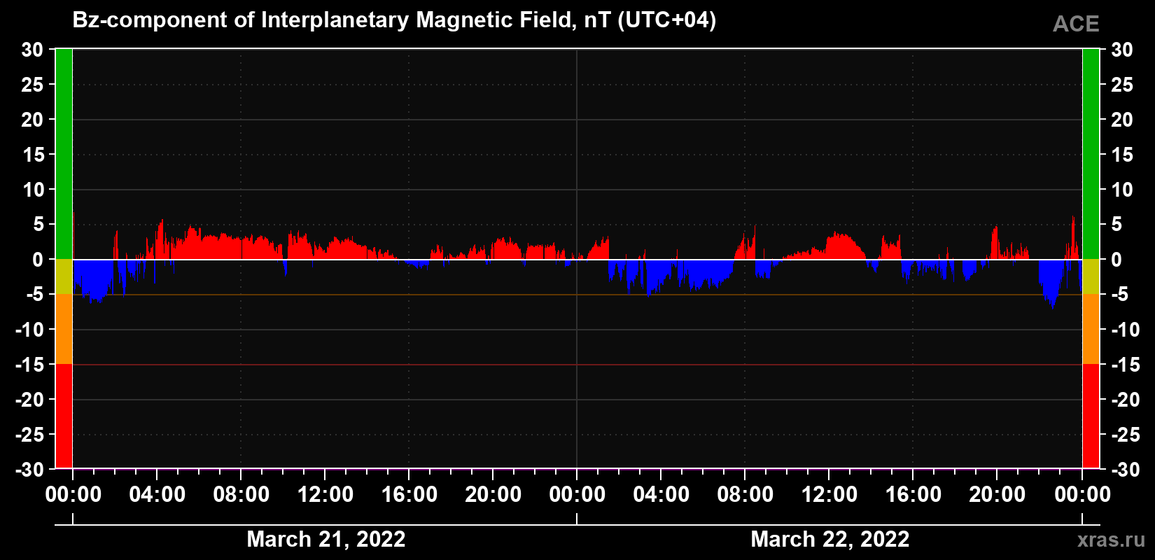 The Bz component of the solar wind magnetic field