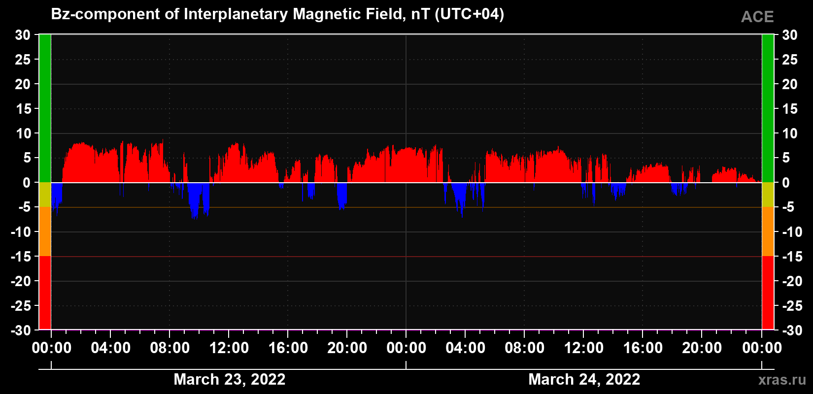 The Bz component of the solar wind magnetic field