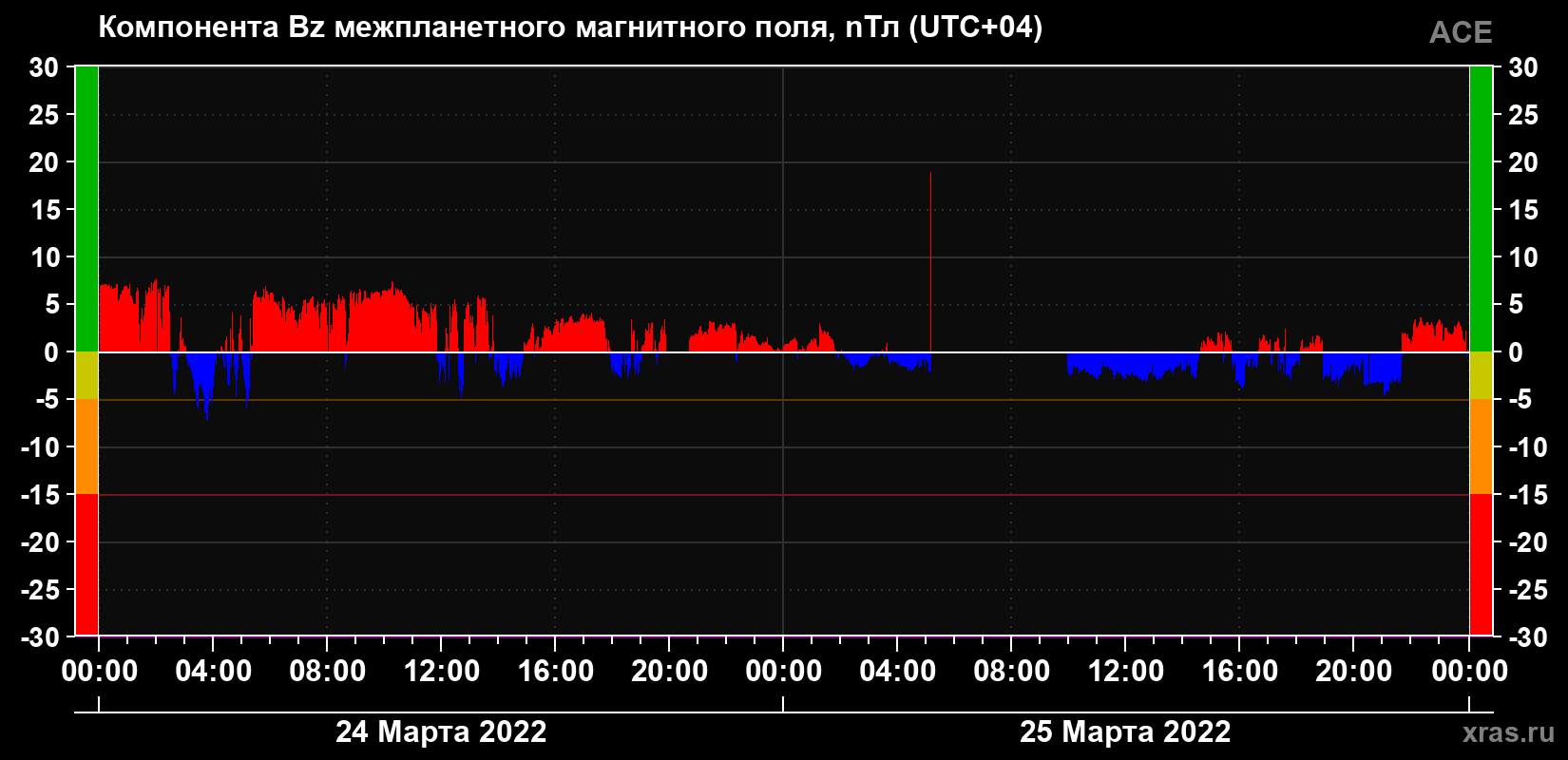 Компонента Bz магнитного поля солнечного ветра