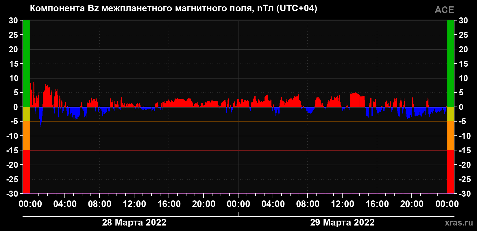 Компонента Bz магнитного поля солнечного ветра
