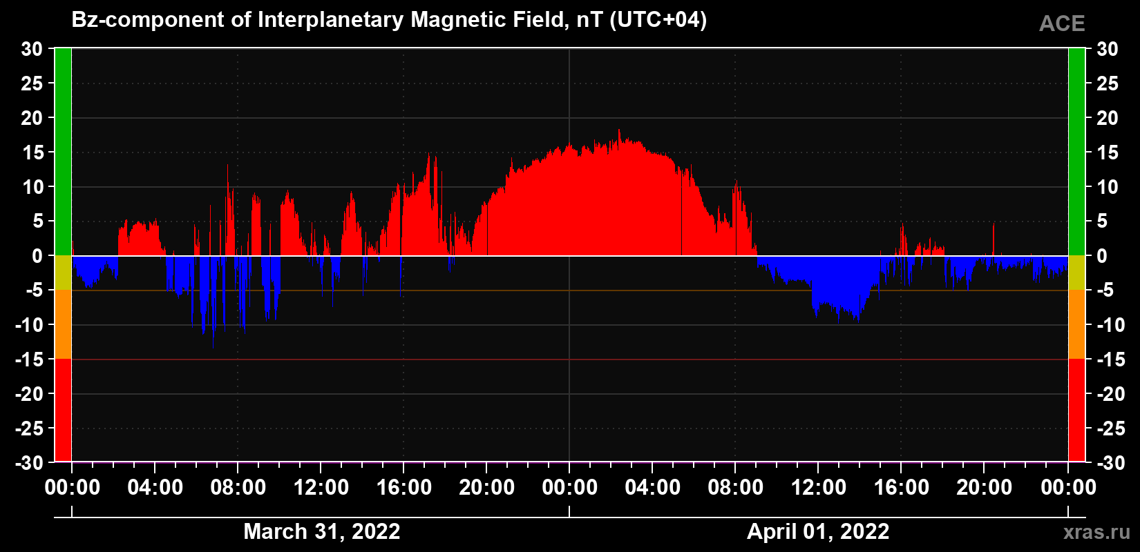 The Bz component of the solar wind magnetic field