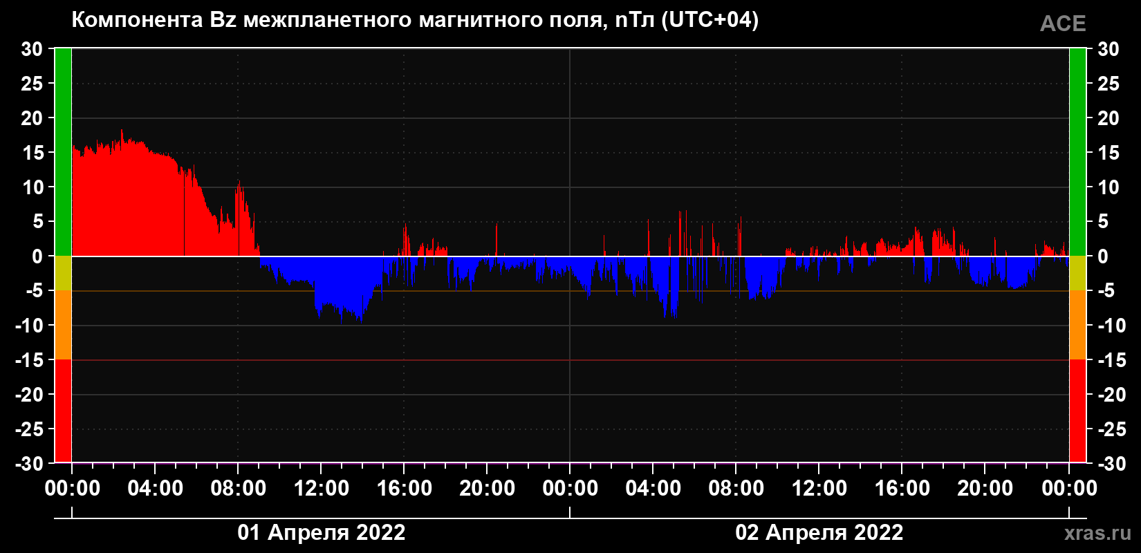 Компонента Bz магнитного поля солнечного ветра