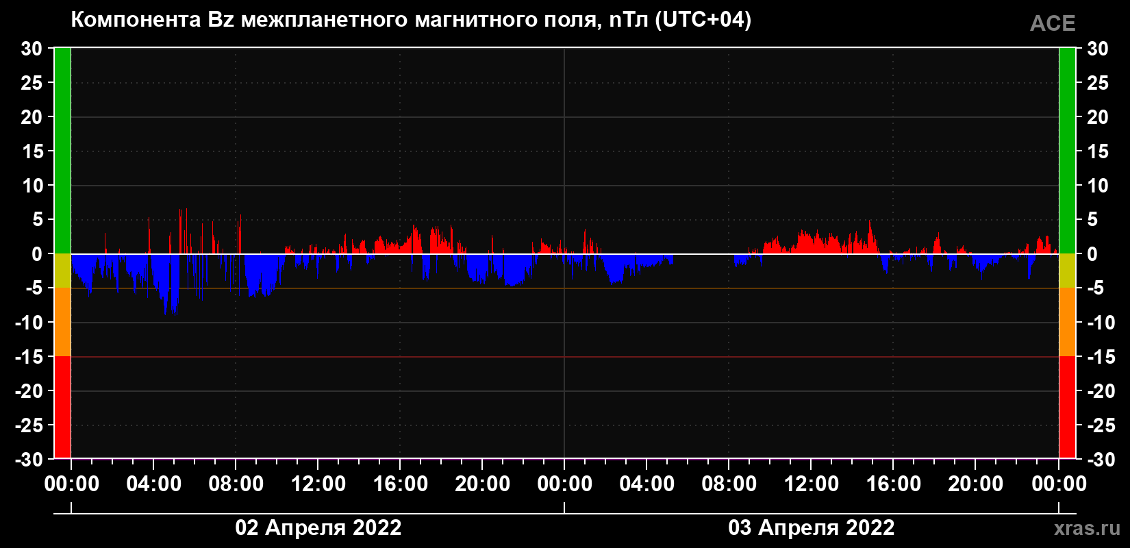 Компонента Bz магнитного поля солнечного ветра