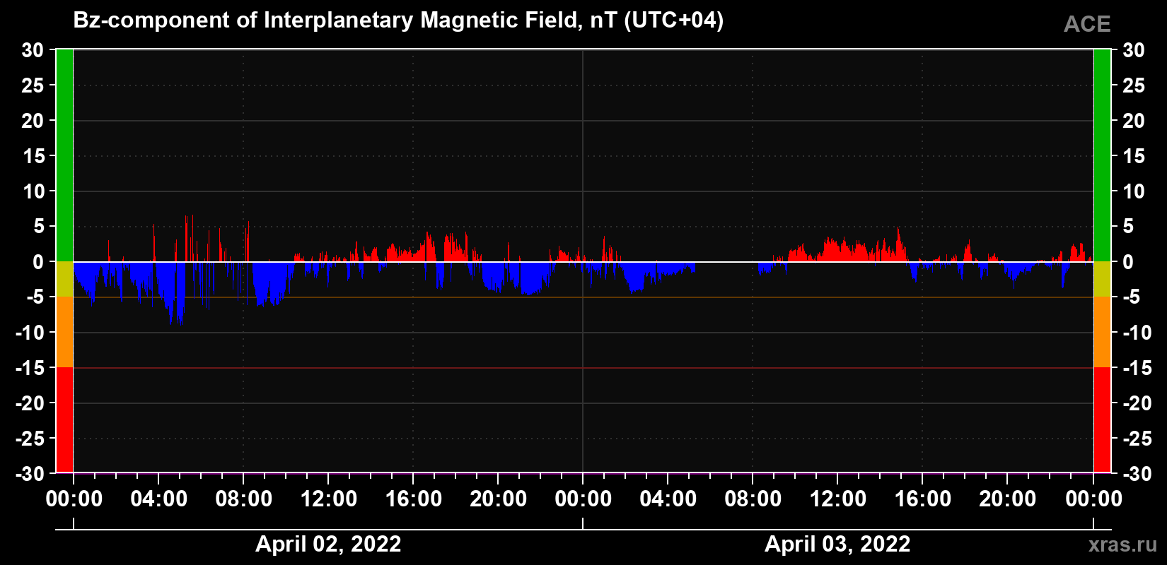 The Bz component of the solar wind magnetic field