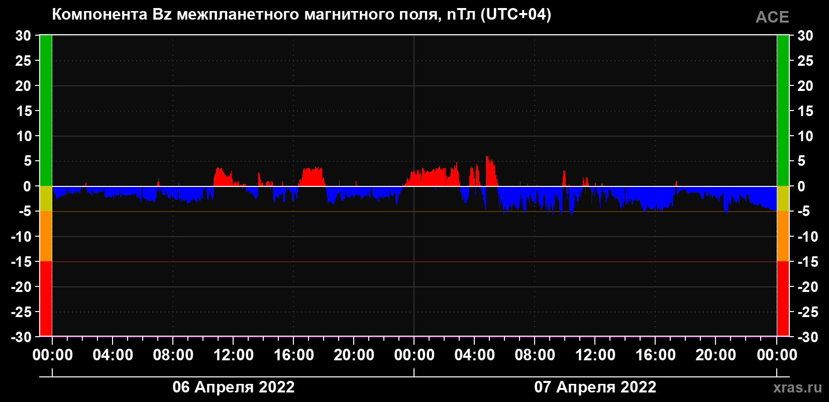 Компонента Bz магнитного поля солнечного ветра