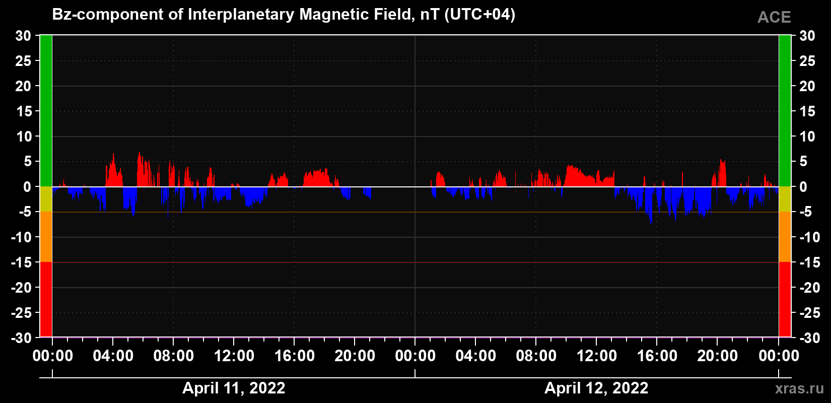 The Bz component of the solar wind magnetic field