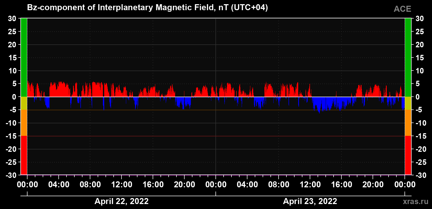 The Bz component of the solar wind magnetic field