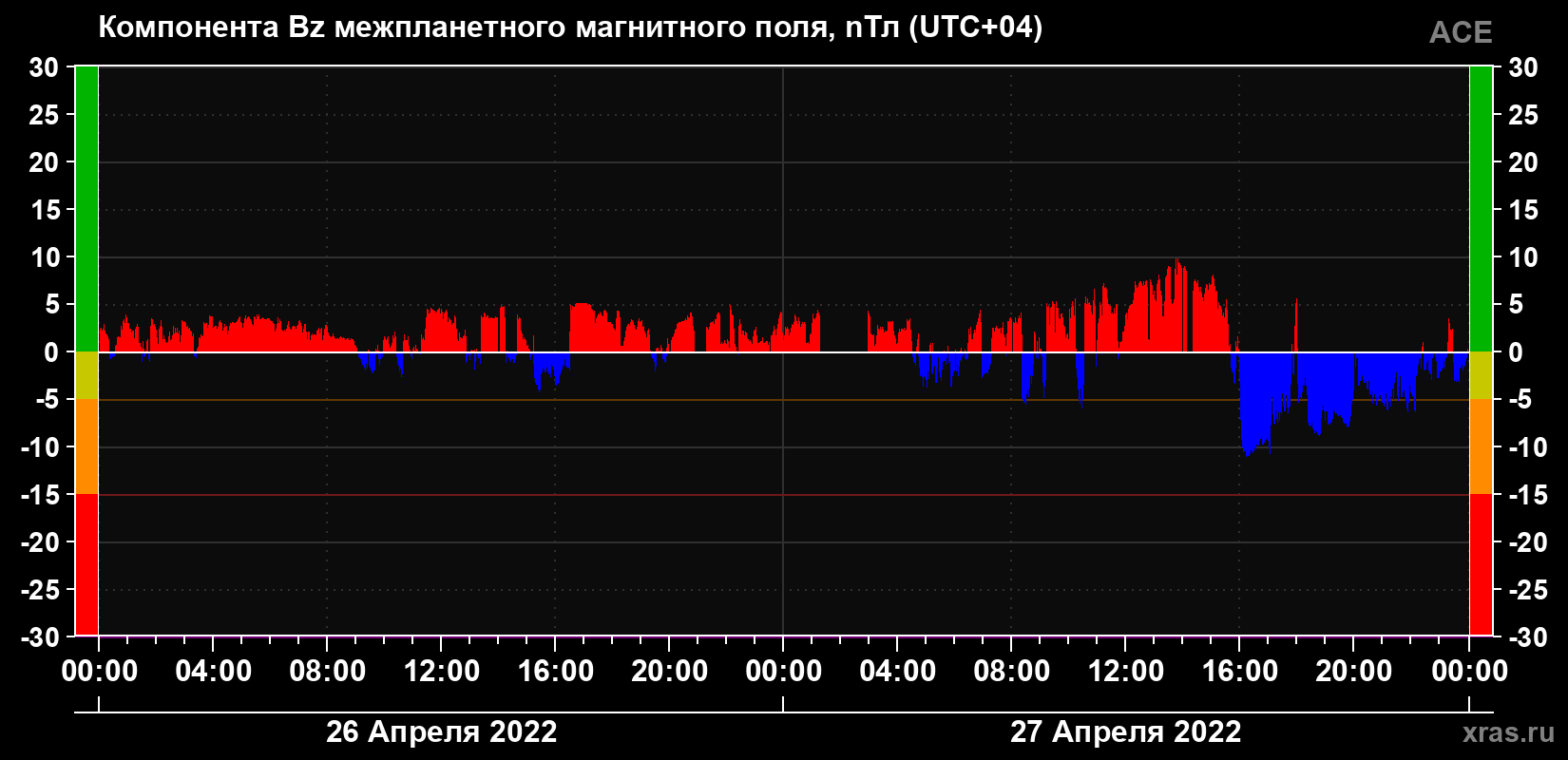 Компонента Bz магнитного поля солнечного ветра