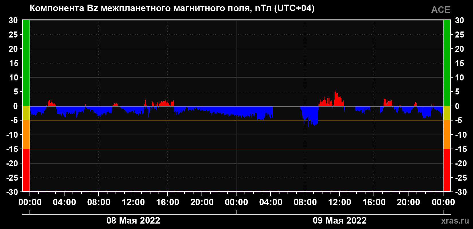 Компонента Bz магнитного поля солнечного ветра