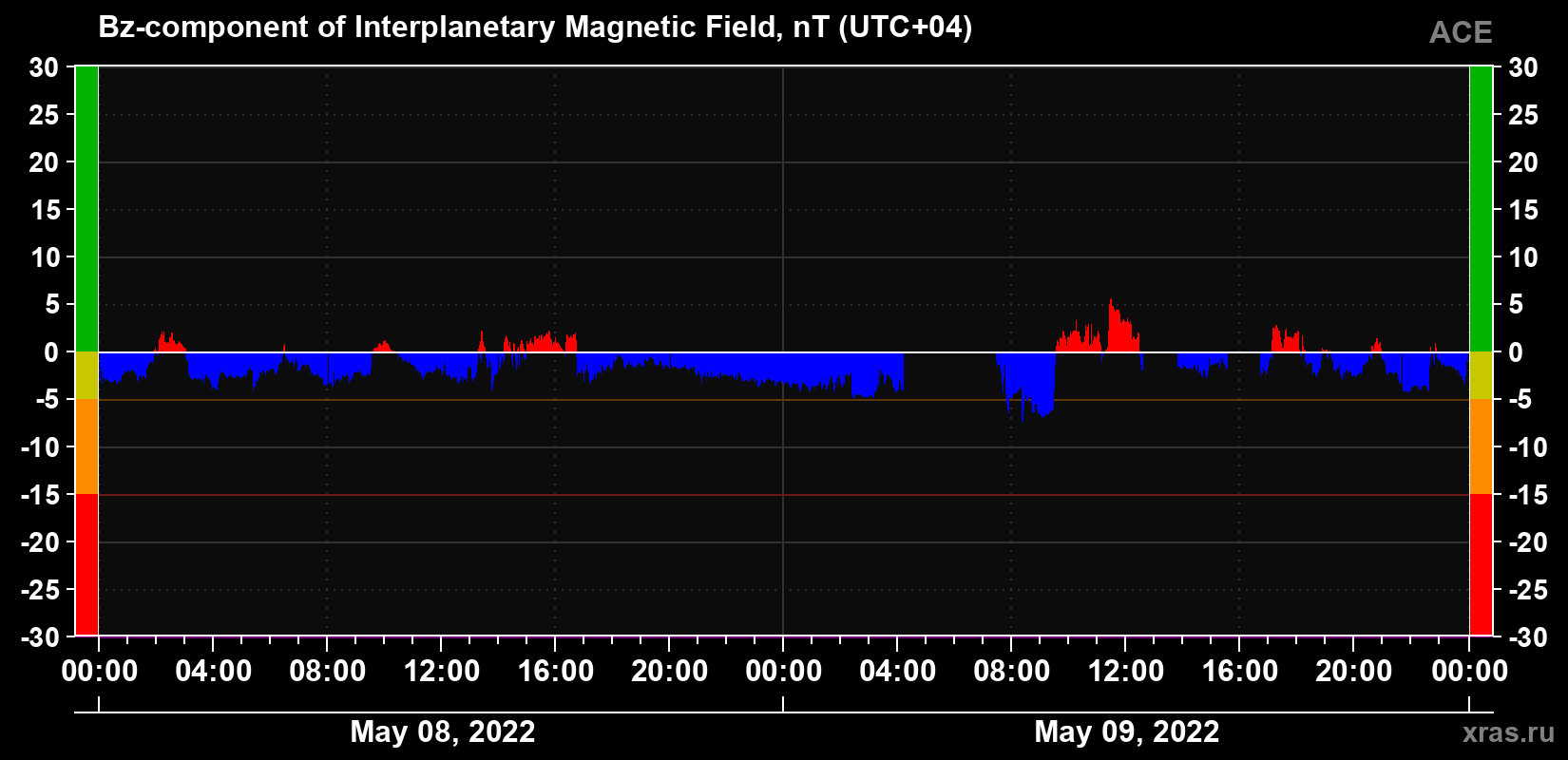 The Bz component of the solar wind magnetic field