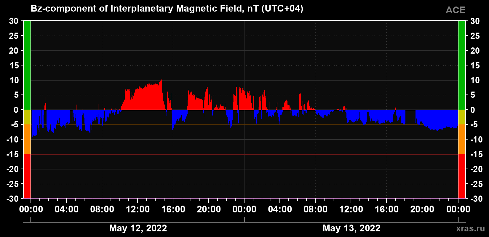 The Bz component of the solar wind magnetic field