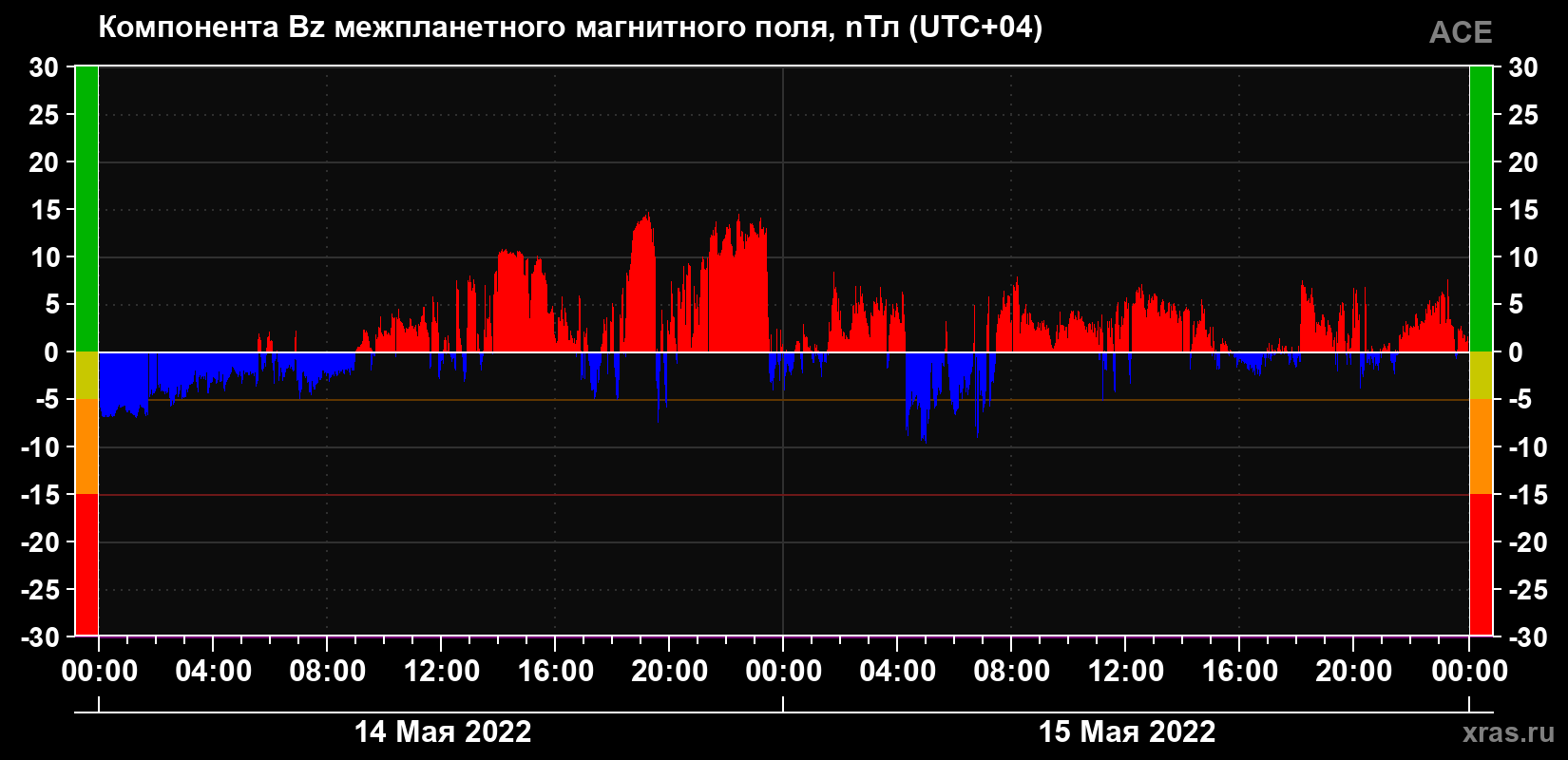 Компонента Bz магнитного поля солнечного ветра