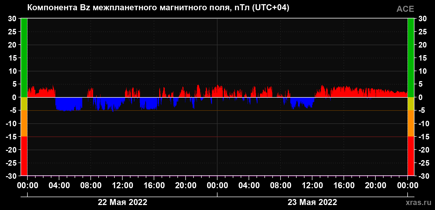 Компонента Bz магнитного поля солнечного ветра