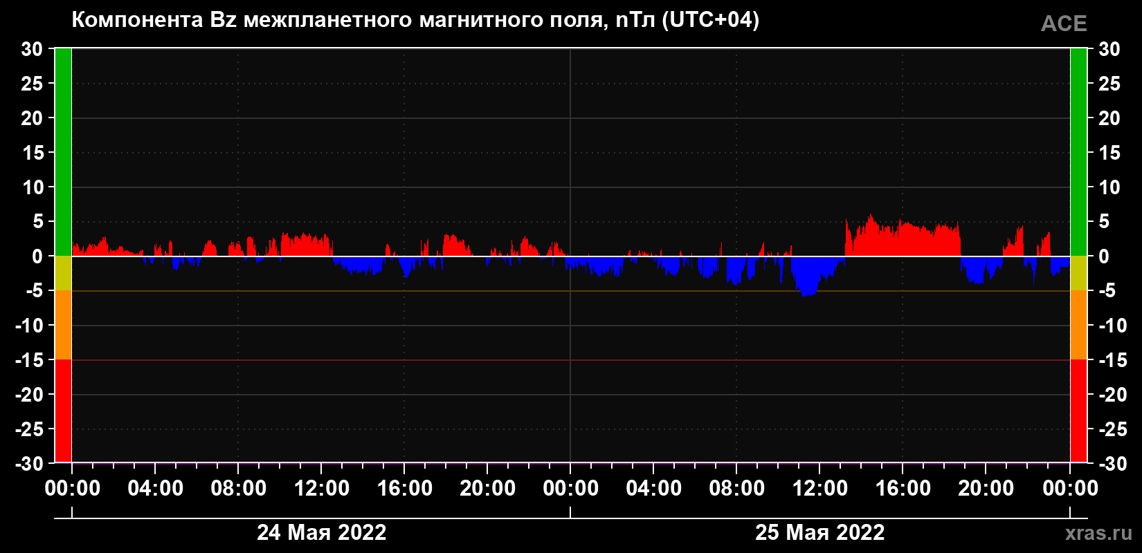 Компонента Bz магнитного поля солнечного ветра