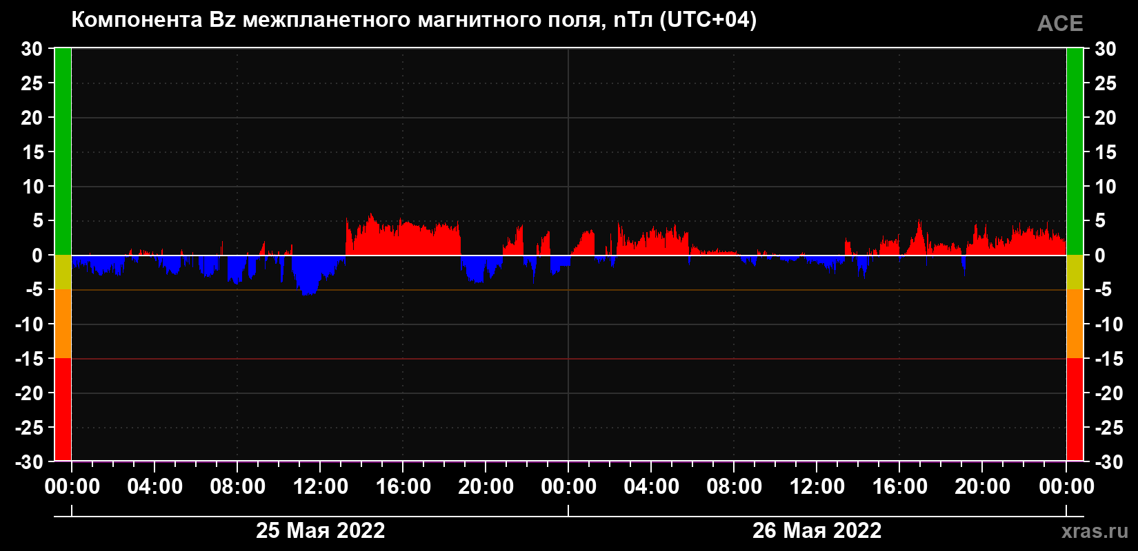 Компонента Bz магнитного поля солнечного ветра