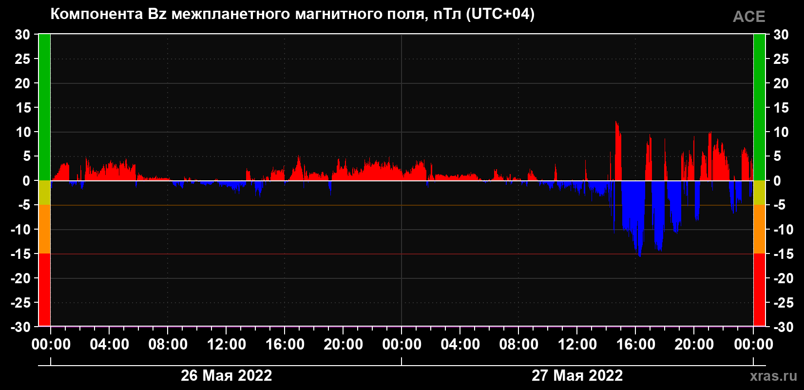 Компонента Bz магнитного поля солнечного ветра