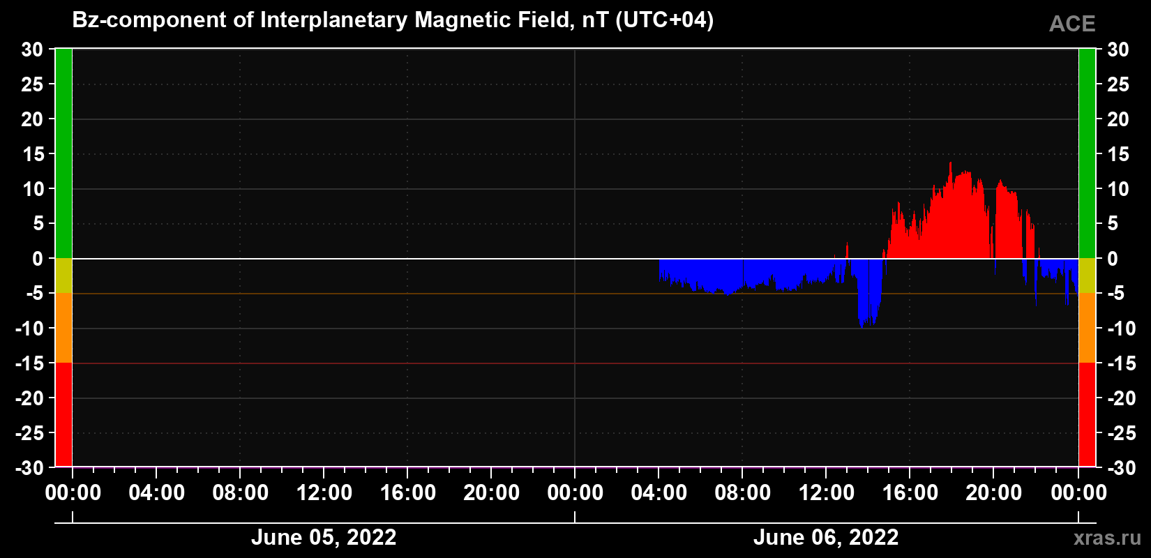 The Bz component of the solar wind magnetic field