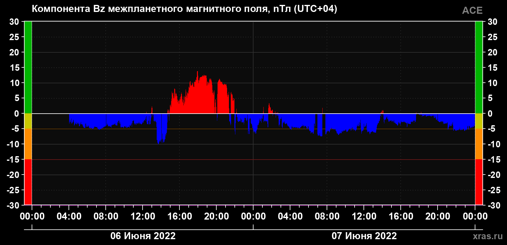 Компонента Bz магнитного поля солнечного ветра