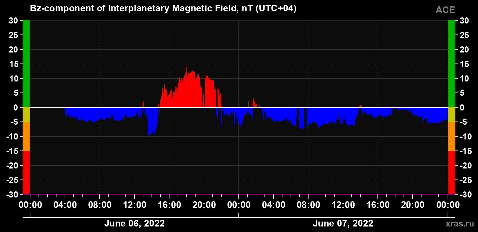 The Bz component of the solar wind magnetic field