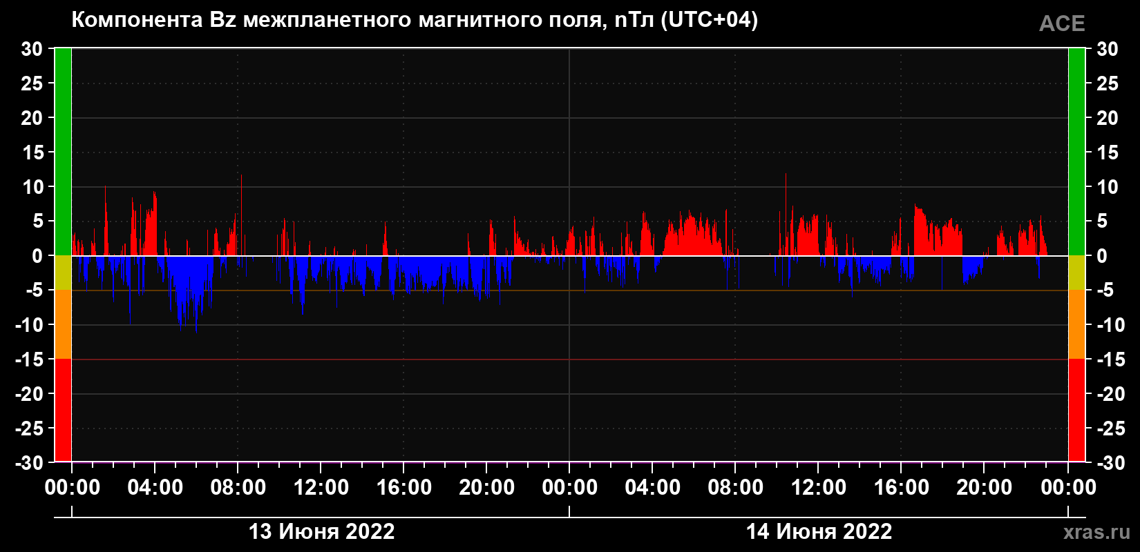 Компонента Bz магнитного поля солнечного ветра