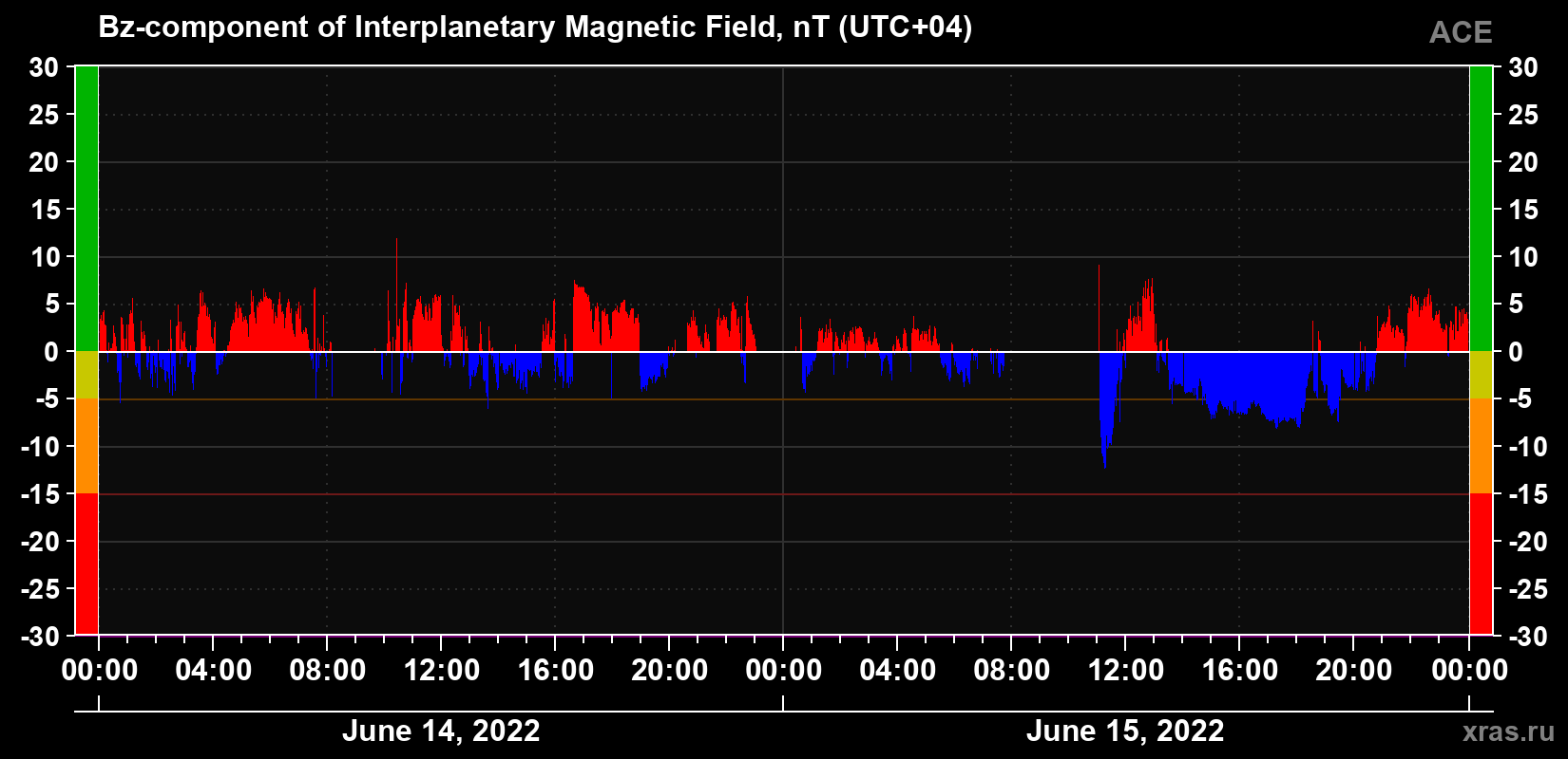 The Bz component of the solar wind magnetic field