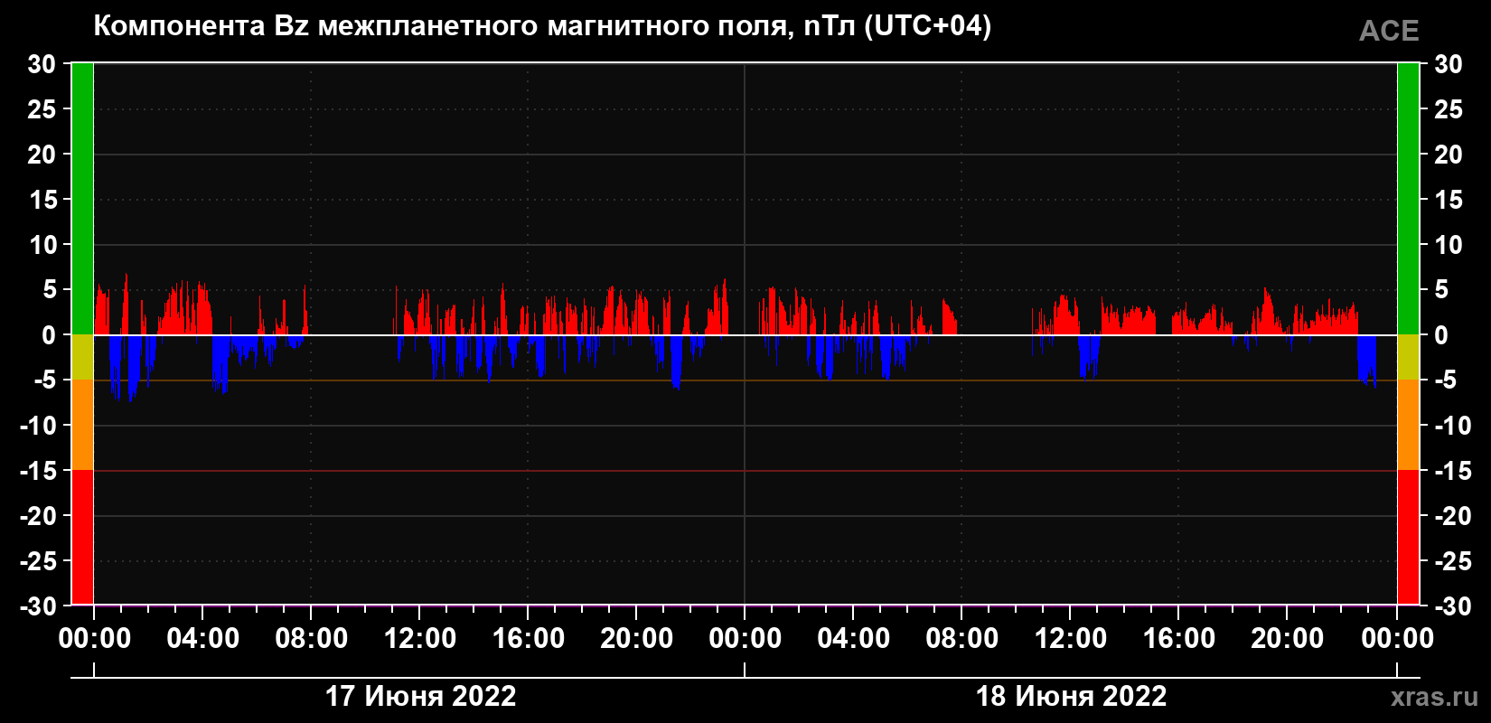 Компонента Bz магнитного поля солнечного ветра