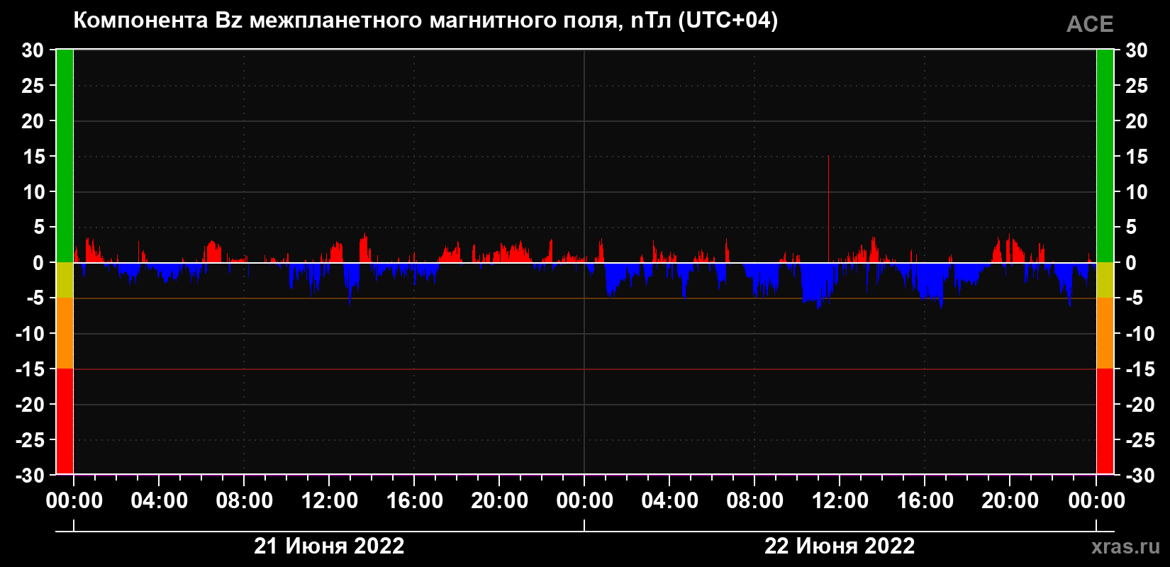 Компонента Bz магнитного поля солнечного ветра