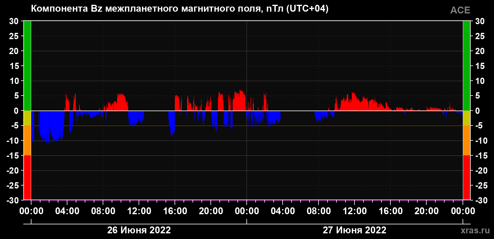 Компонента Bz магнитного поля солнечного ветра