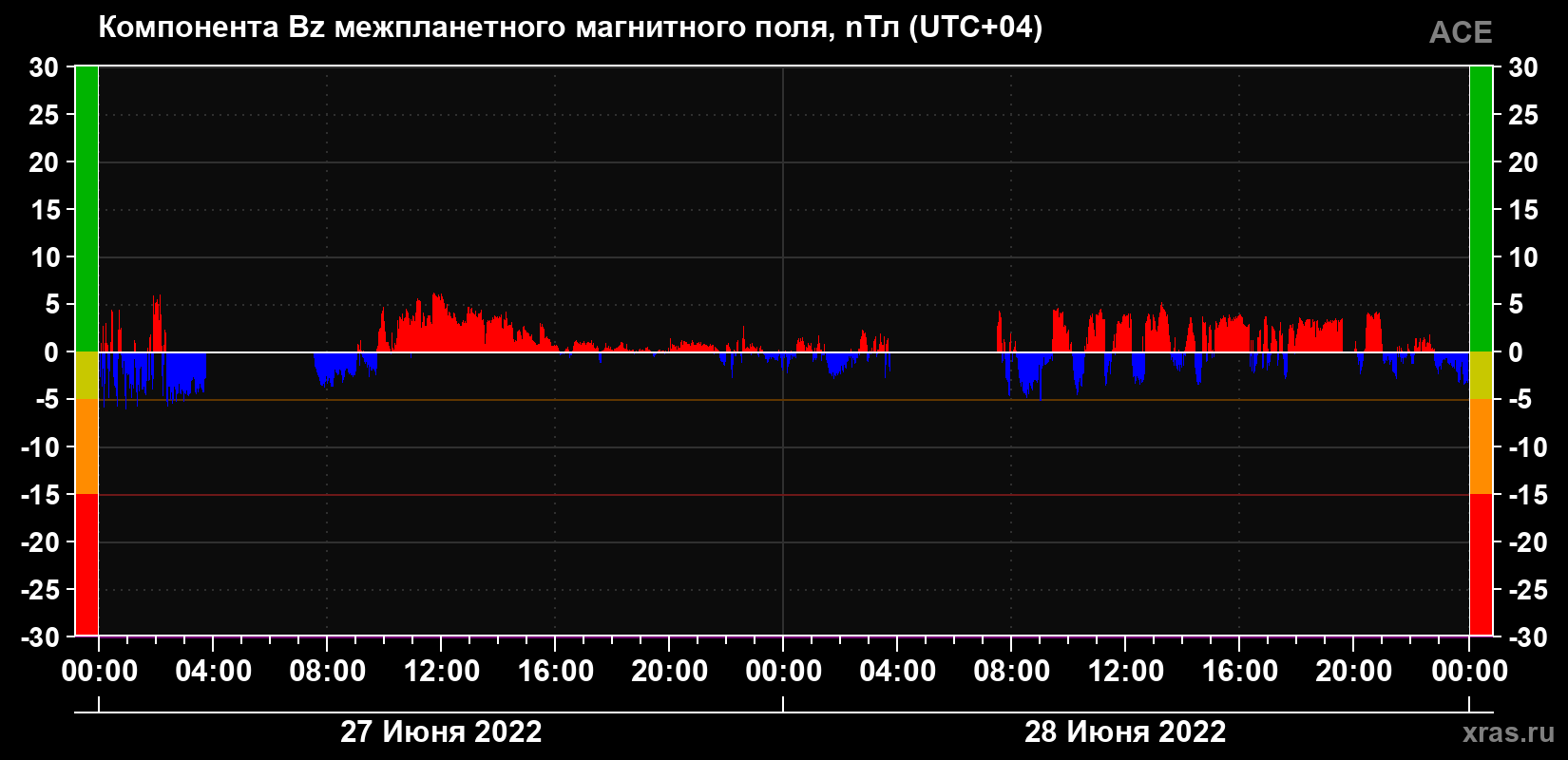 Компонента Bz магнитного поля солнечного ветра