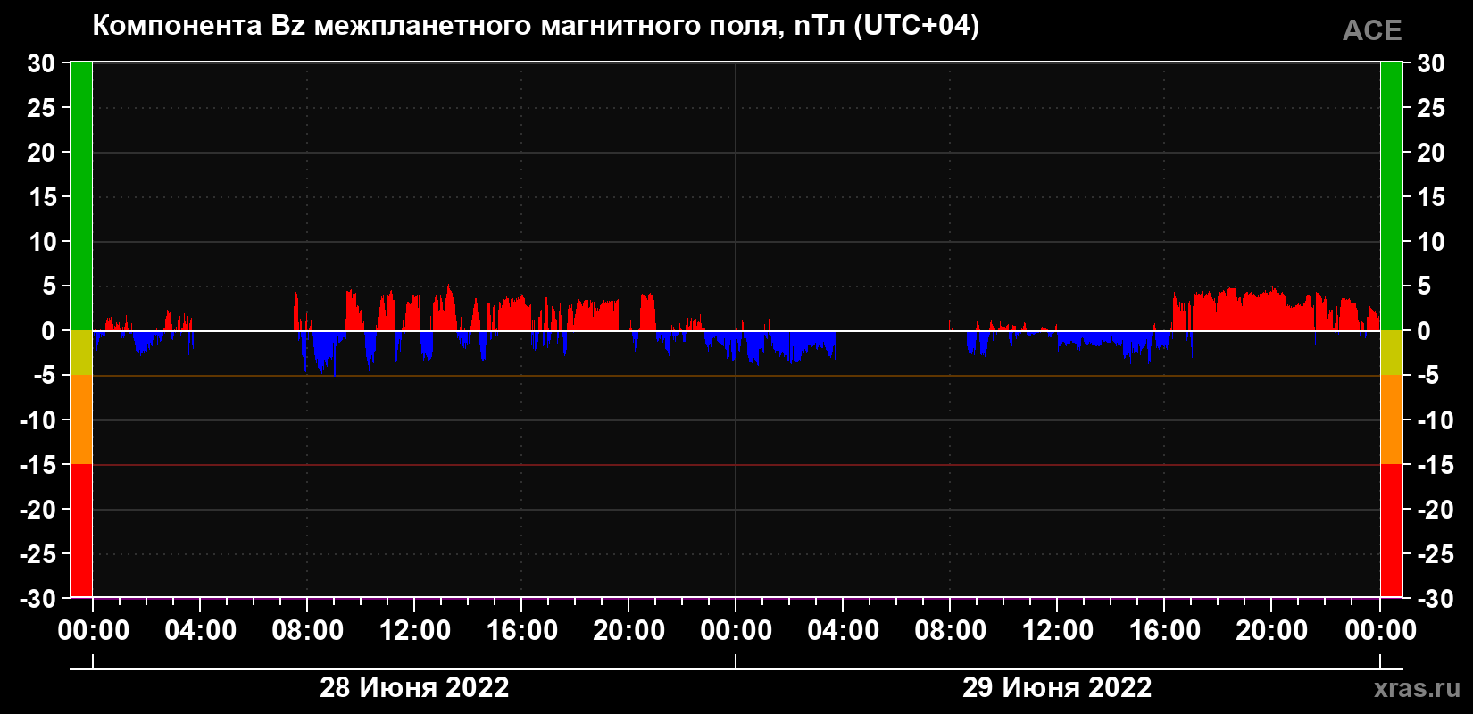 Компонента Bz магнитного поля солнечного ветра