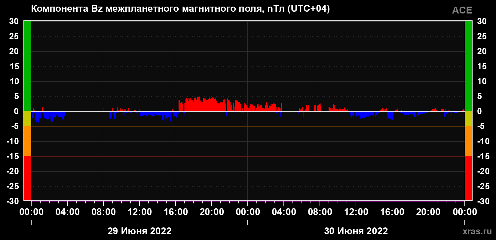 Компонента Bz магнитного поля солнечного ветра