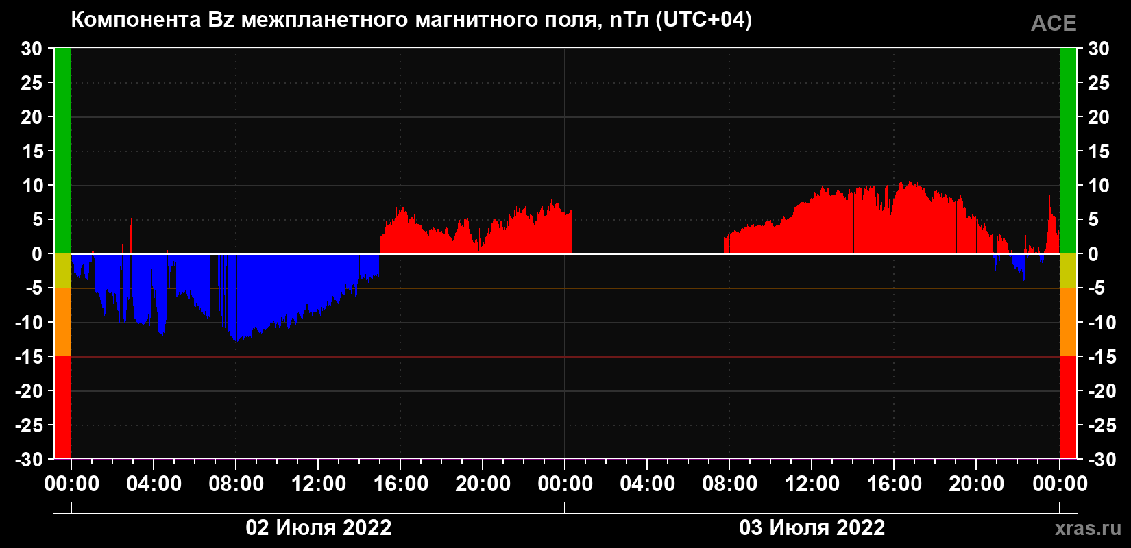 Компонента Bz магнитного поля солнечного ветра