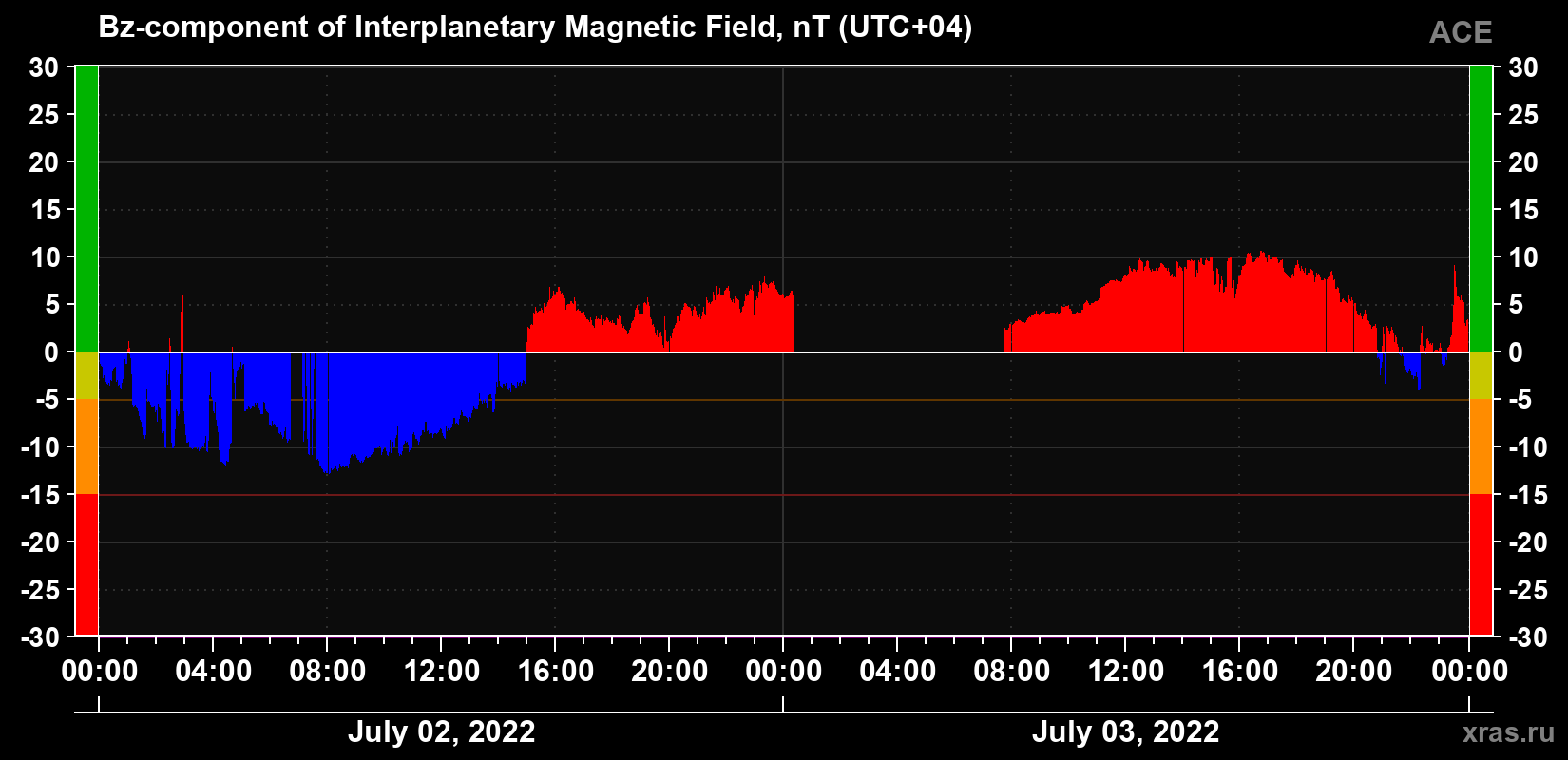 The Bz component of the solar wind magnetic field
