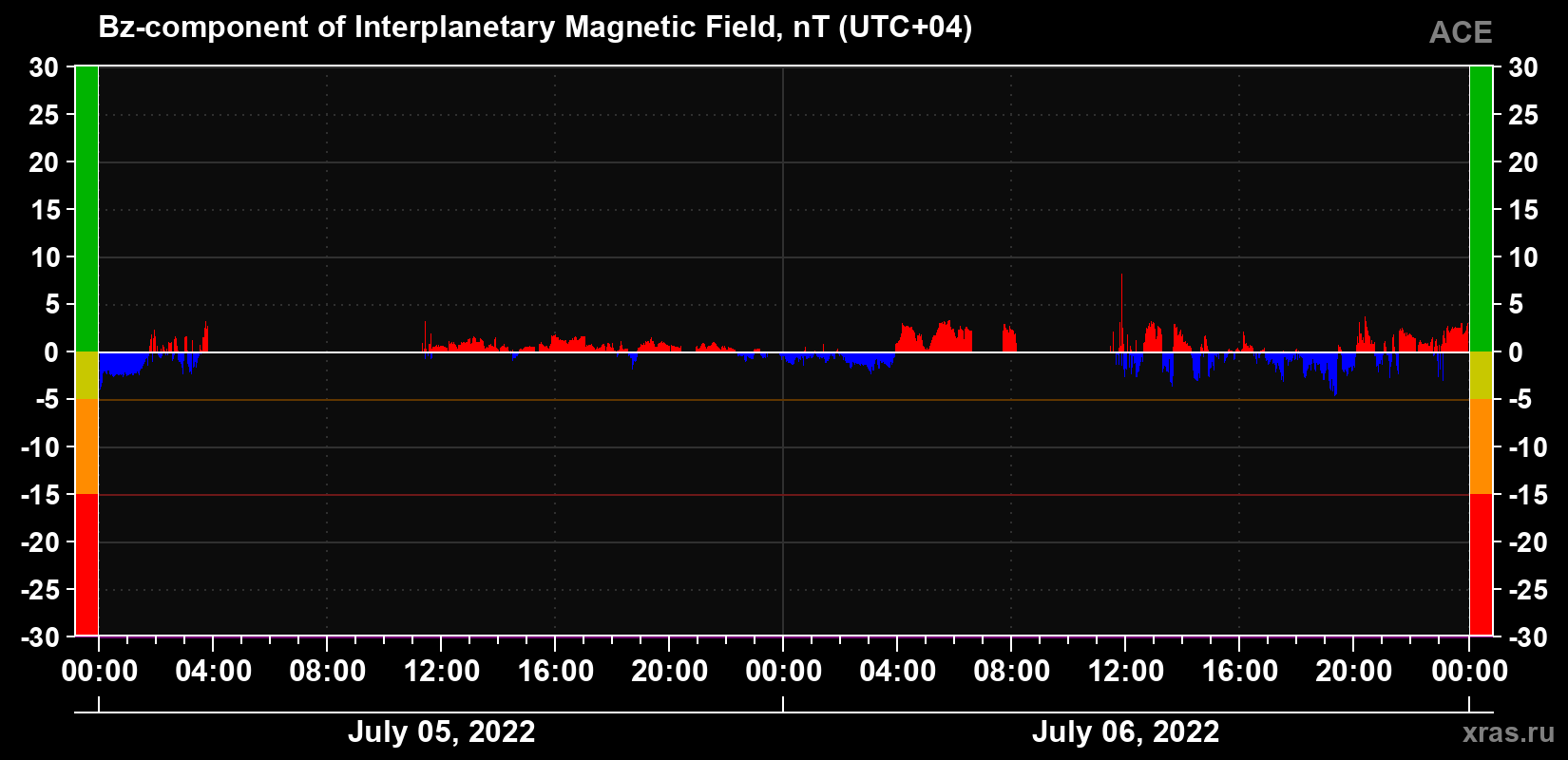 The Bz component of the solar wind magnetic field