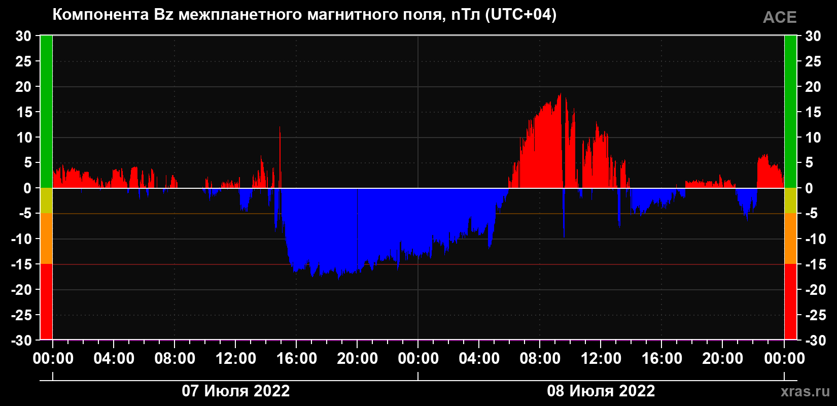 Компонента Bz магнитного поля солнечного ветра
