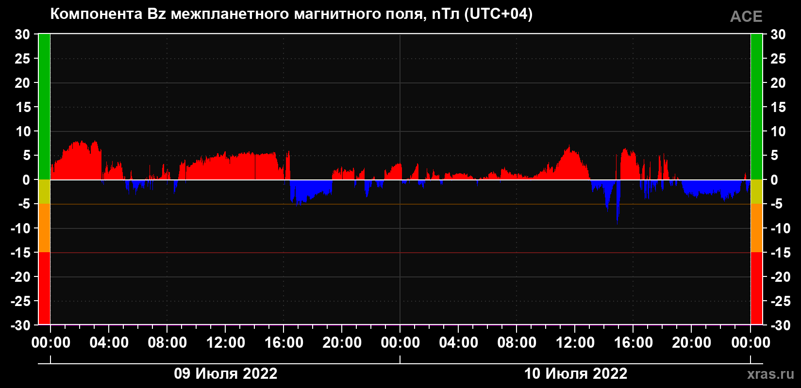 Компонента Bz магнитного поля солнечного ветра