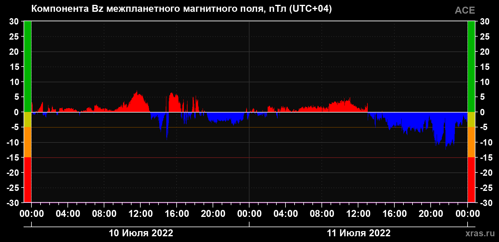 Компонента Bz магнитного поля солнечного ветра