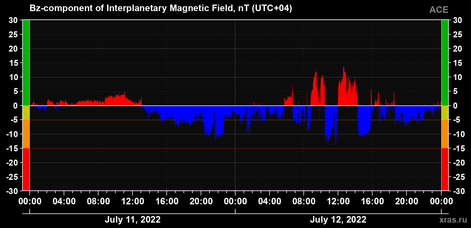 The Bz component of the solar wind magnetic field