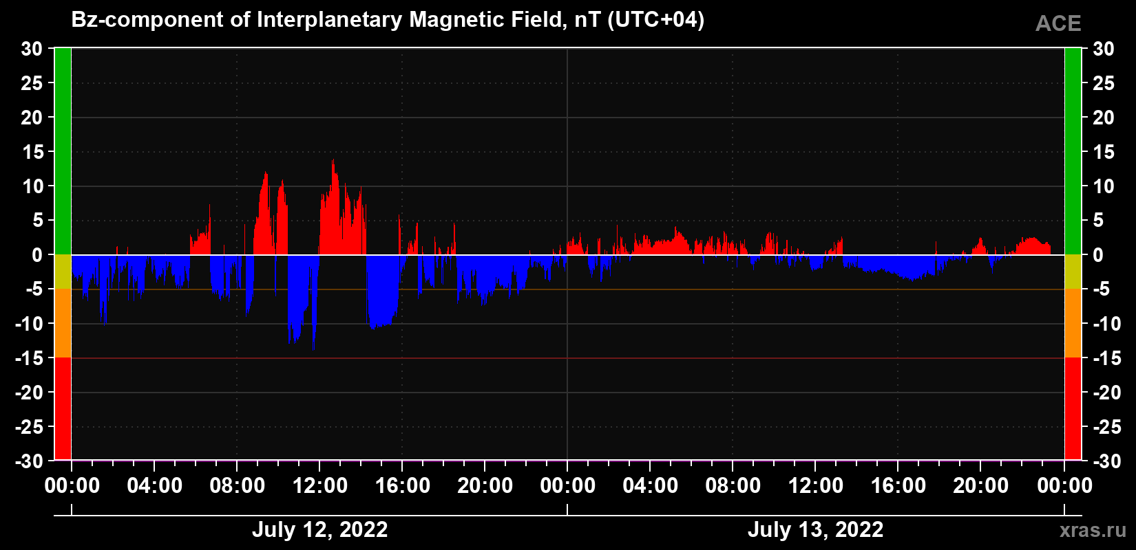 The Bz component of the solar wind magnetic field