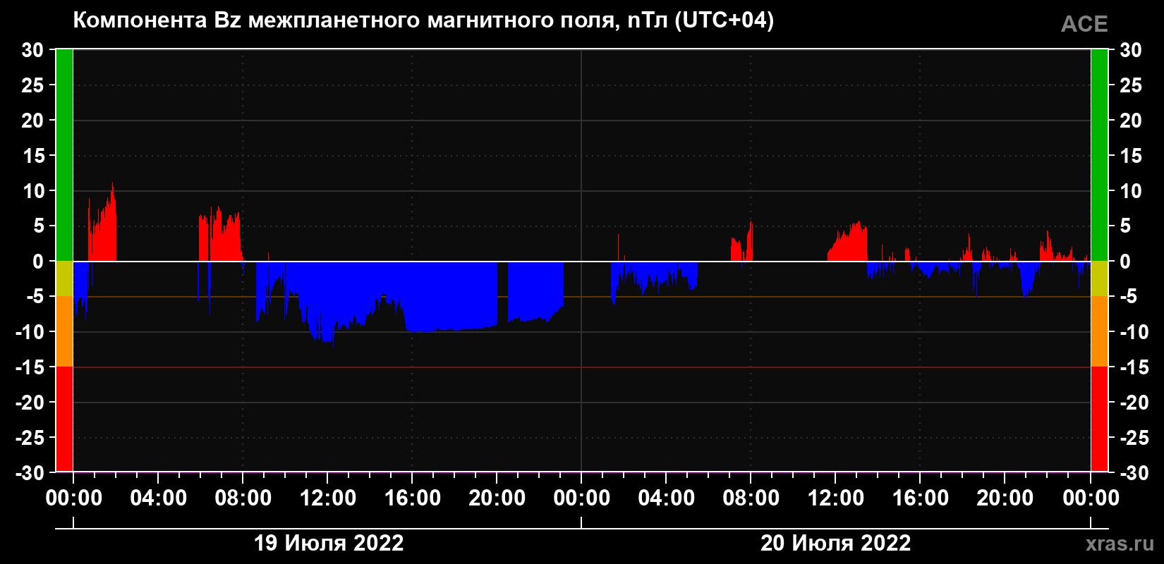 Компонента Bz магнитного поля солнечного ветра