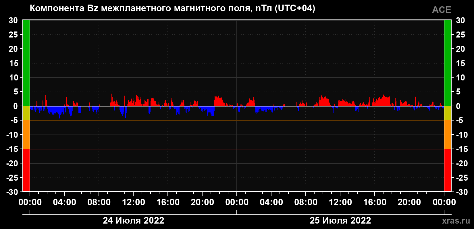 Компонента Bz магнитного поля солнечного ветра