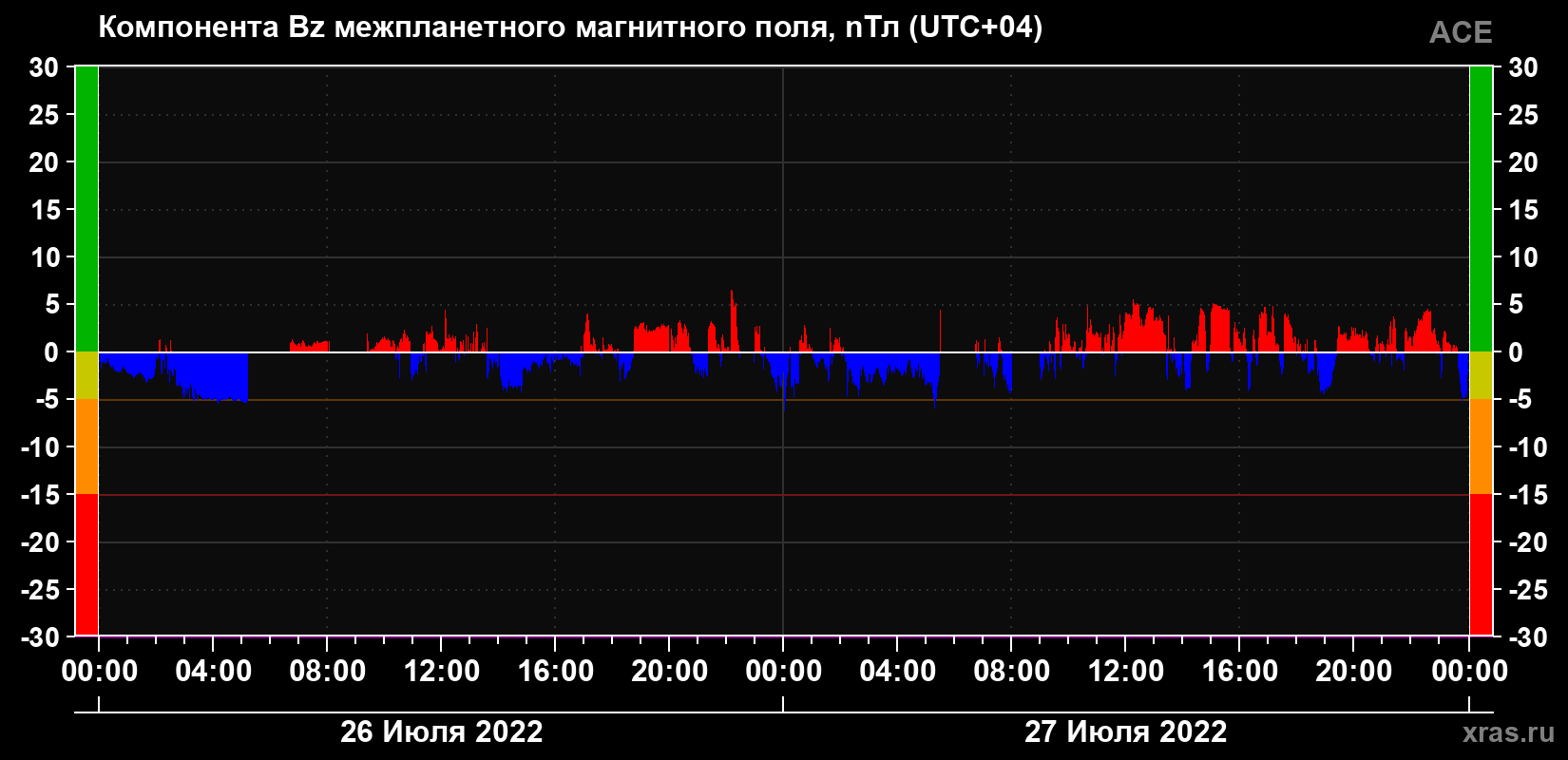 Компонента Bz магнитного поля солнечного ветра