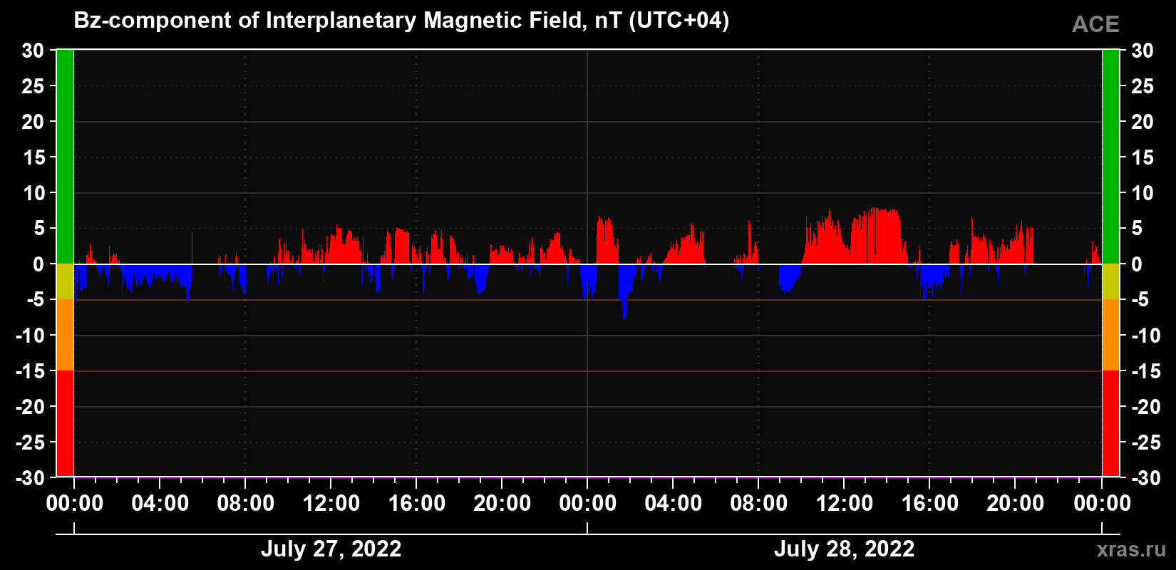 The Bz component of the solar wind magnetic field