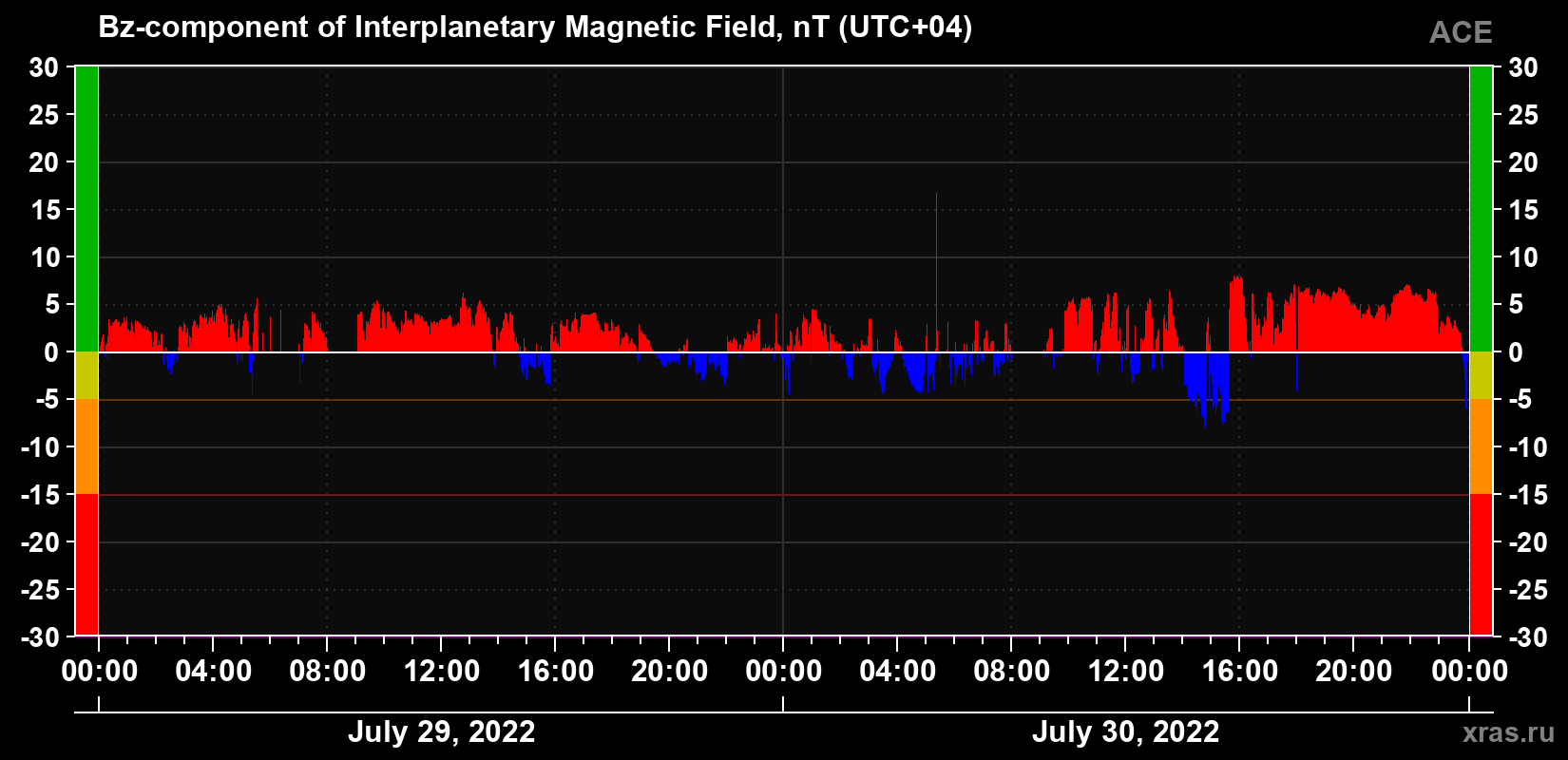 The Bz component of the solar wind magnetic field