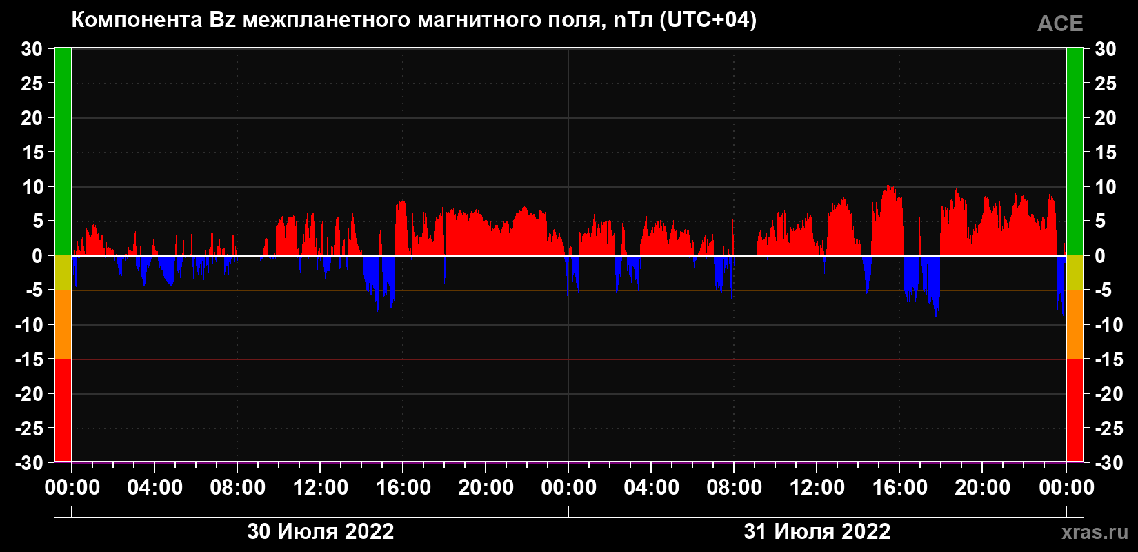 Компонента Bz магнитного поля солнечного ветра