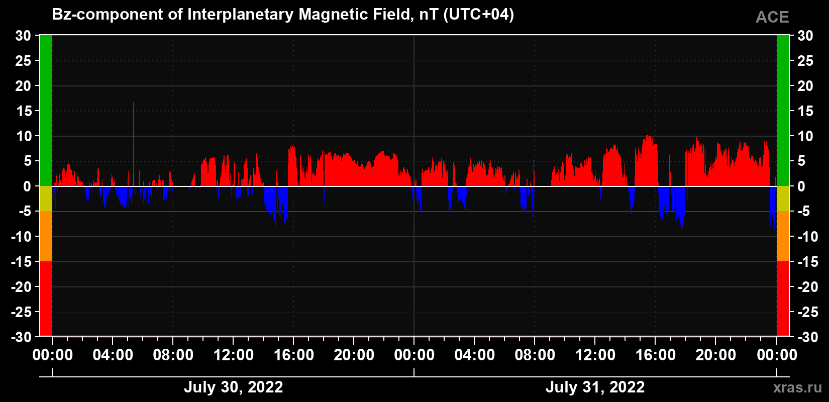 The Bz component of the solar wind magnetic field
