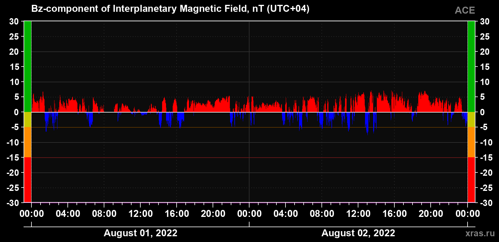 The Bz component of the solar wind magnetic field