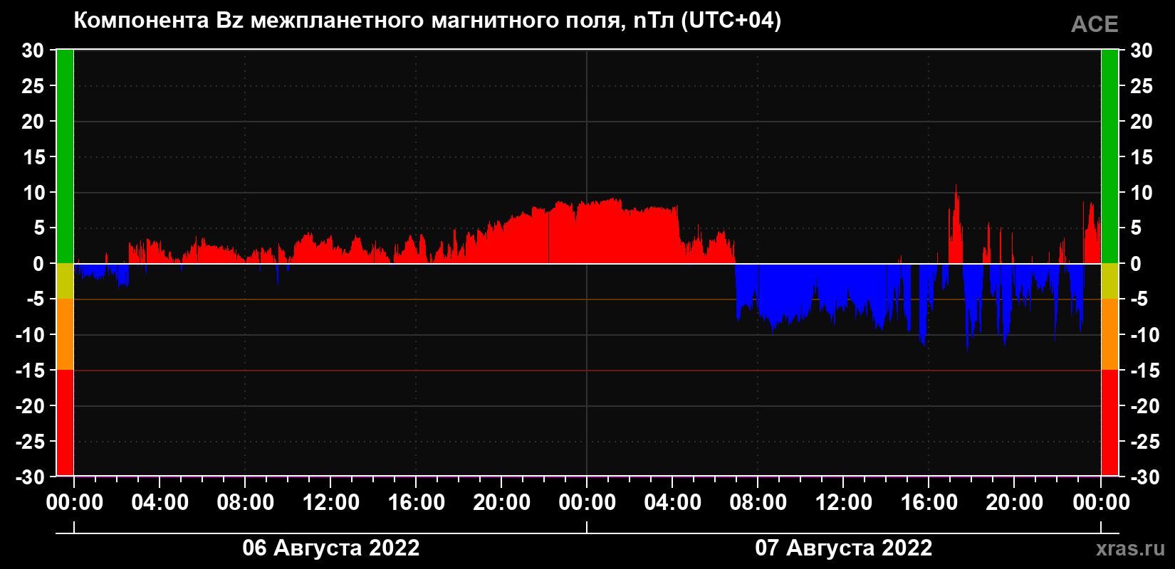 Компонента Bz магнитного поля солнечного ветра