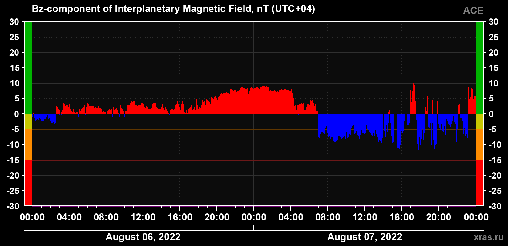 The Bz component of the solar wind magnetic field