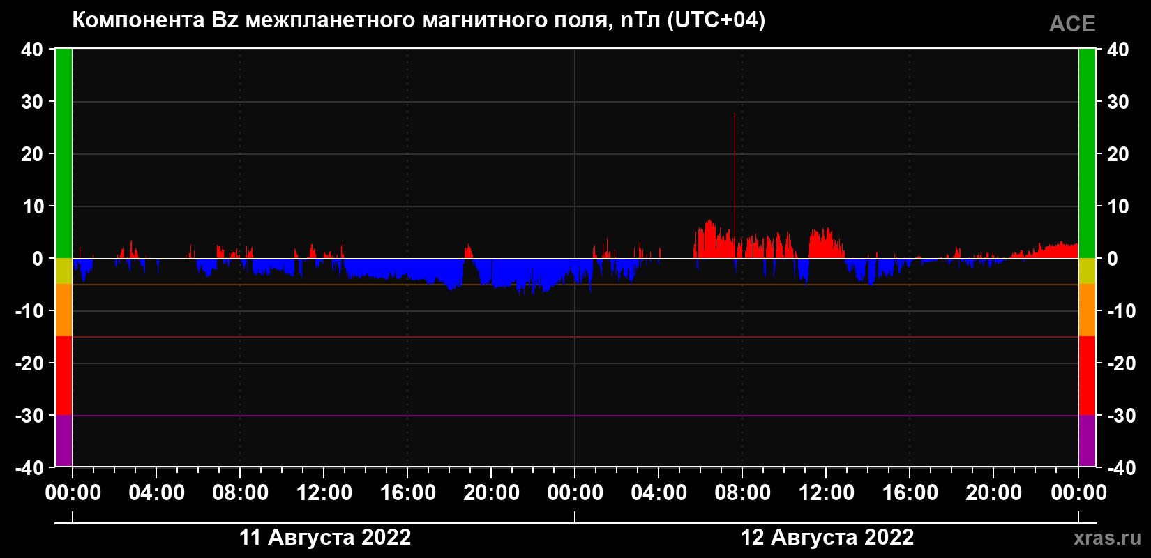 Компонента Bz магнитного поля солнечного ветра